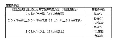 柱角|四号建築物の仕様規定・8項目の仕様ルール④「柱の小径等」｜ 